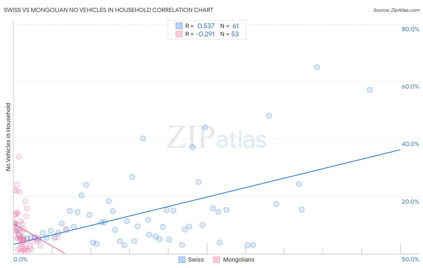 Swiss vs Mongolian No Vehicles in Household