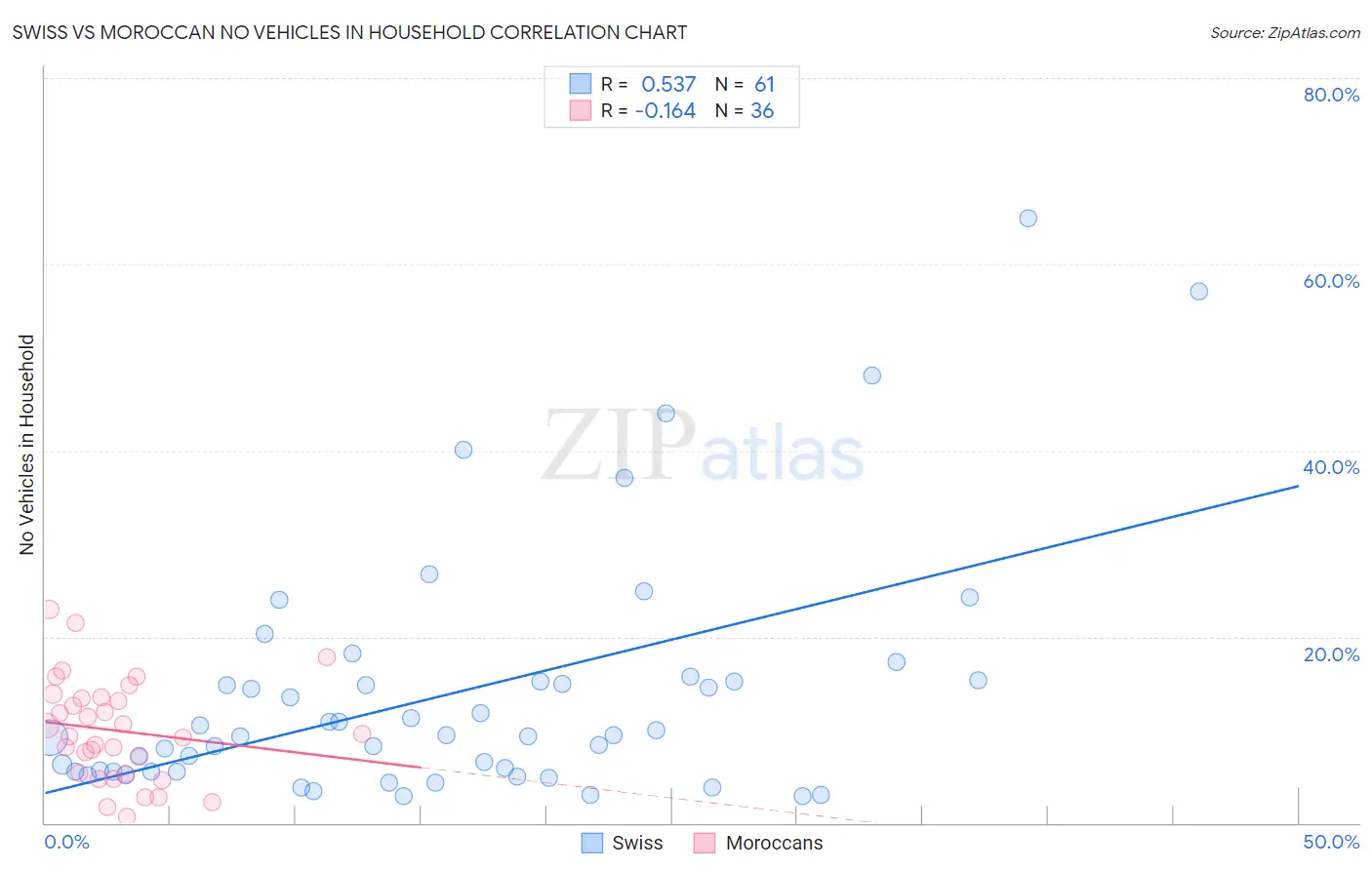 Swiss vs Moroccan No Vehicles in Household
