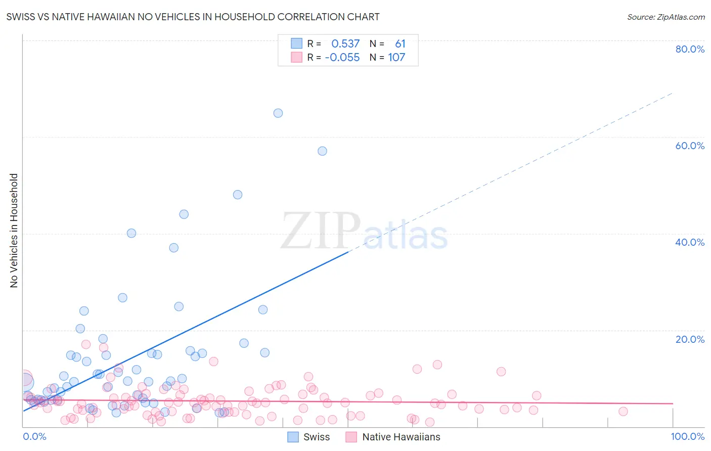 Swiss vs Native Hawaiian No Vehicles in Household