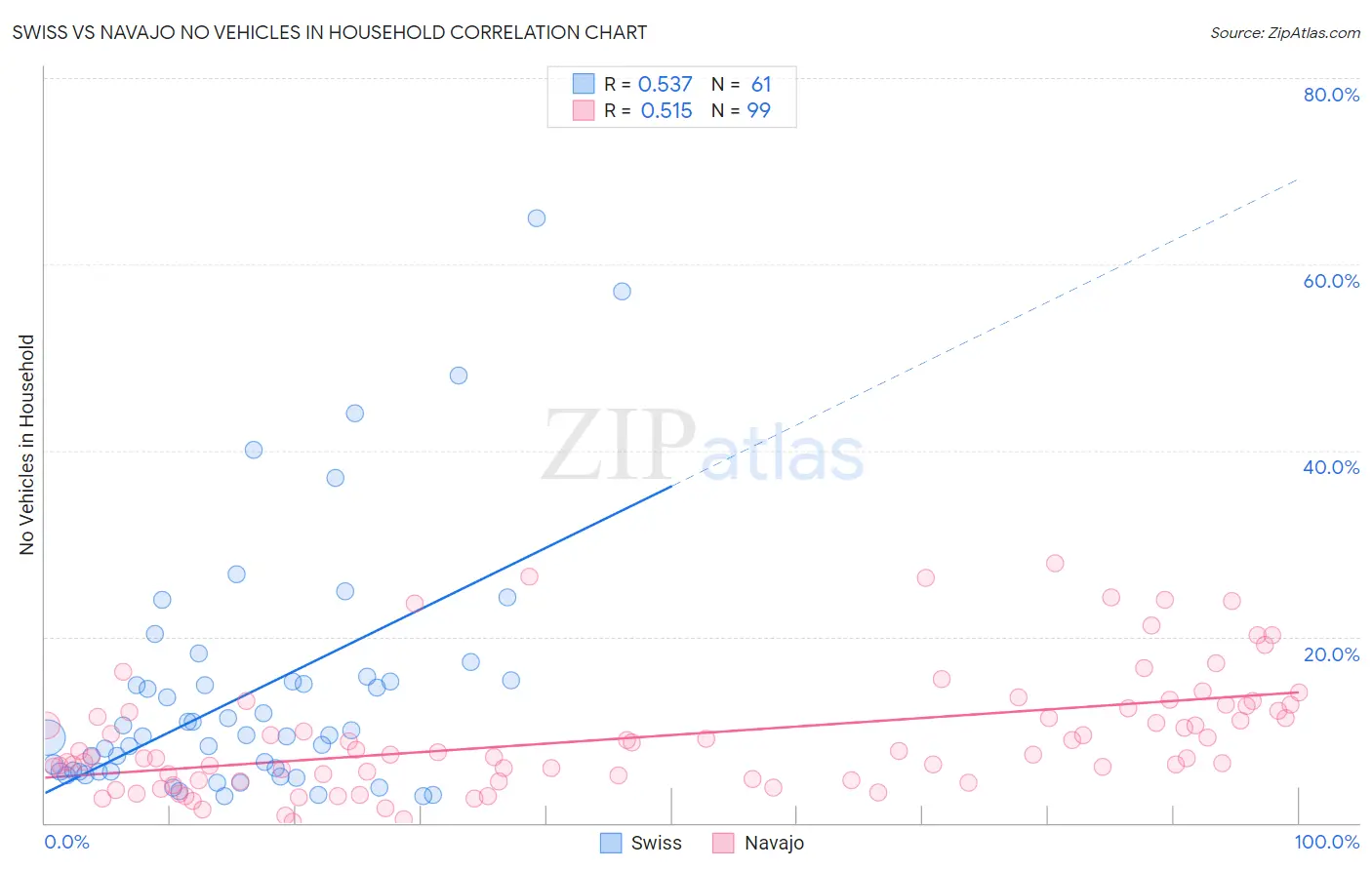 Swiss vs Navajo No Vehicles in Household