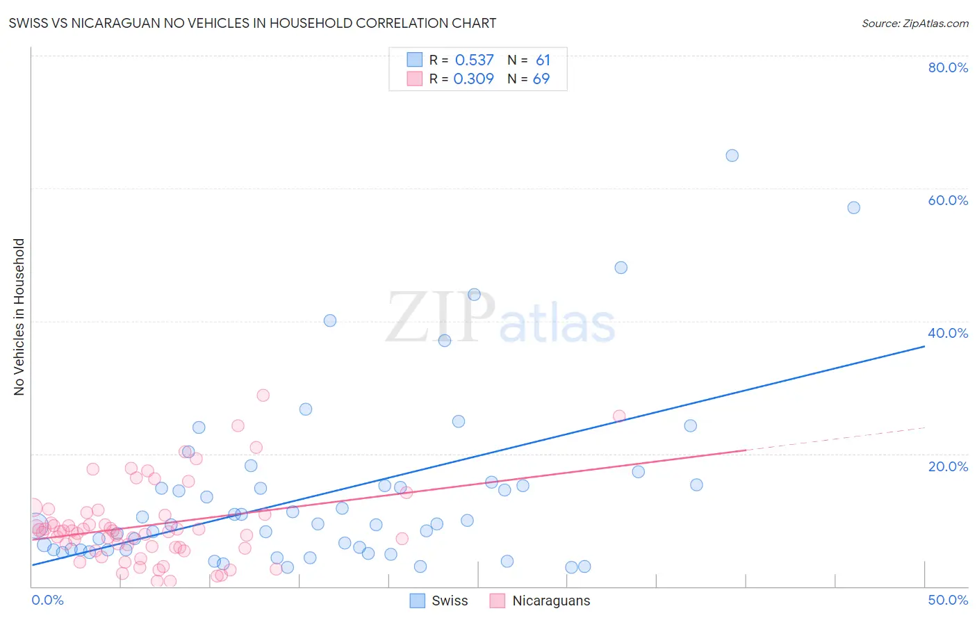 Swiss vs Nicaraguan No Vehicles in Household