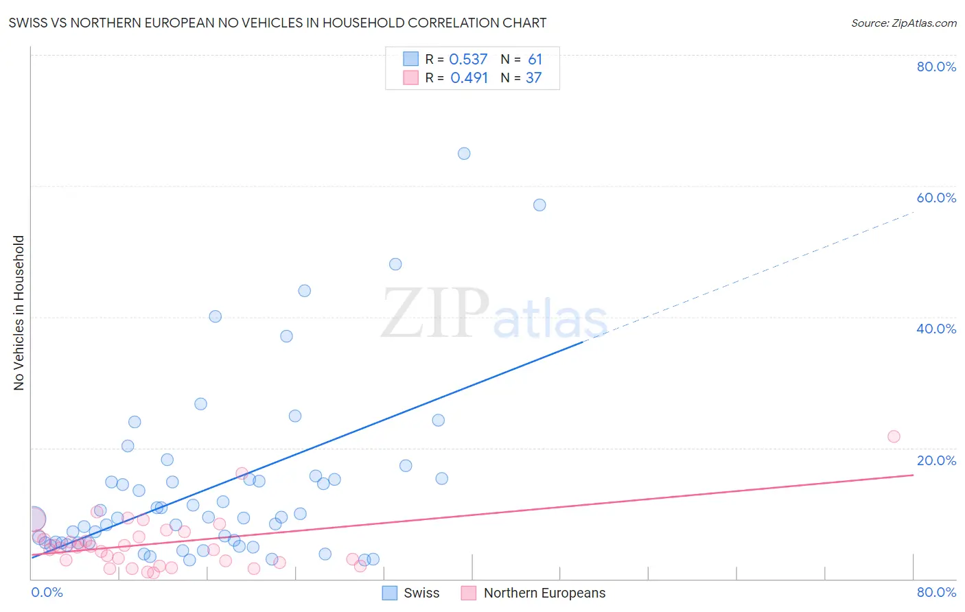 Swiss vs Northern European No Vehicles in Household