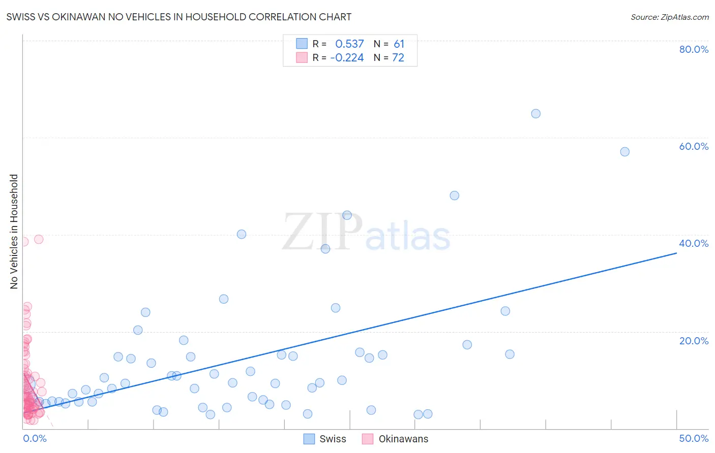 Swiss vs Okinawan No Vehicles in Household