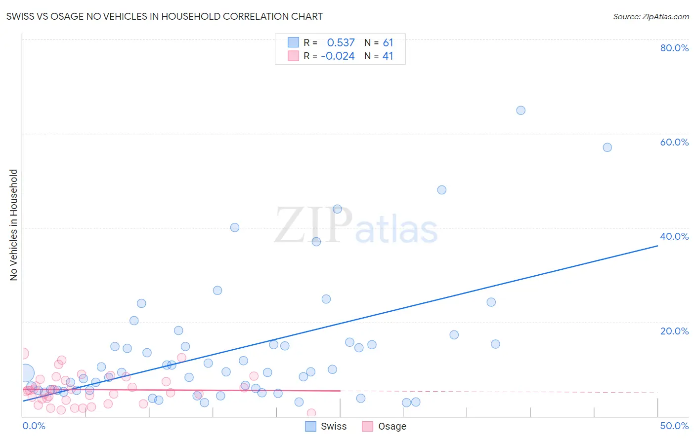 Swiss vs Osage No Vehicles in Household