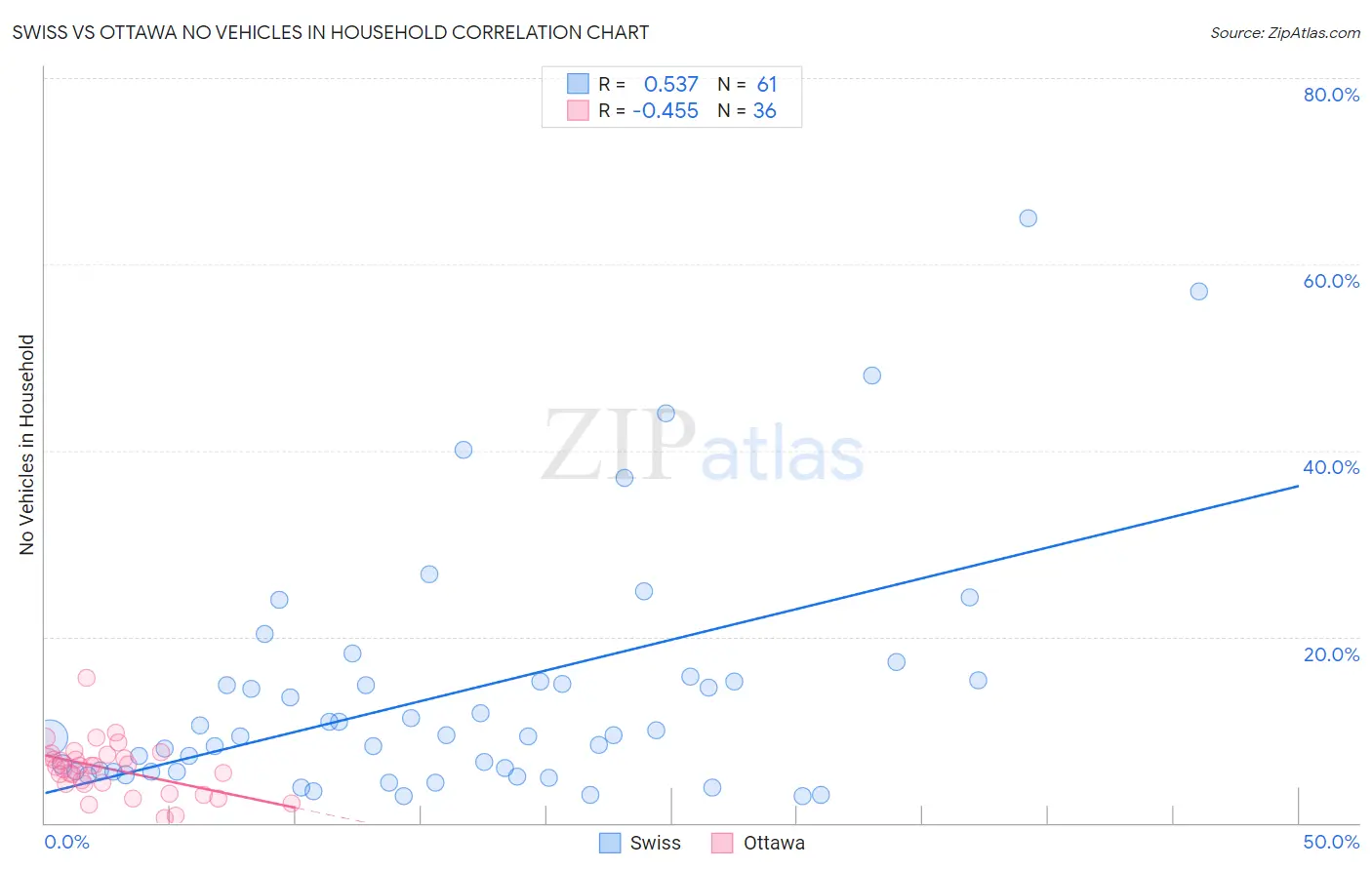 Swiss vs Ottawa No Vehicles in Household