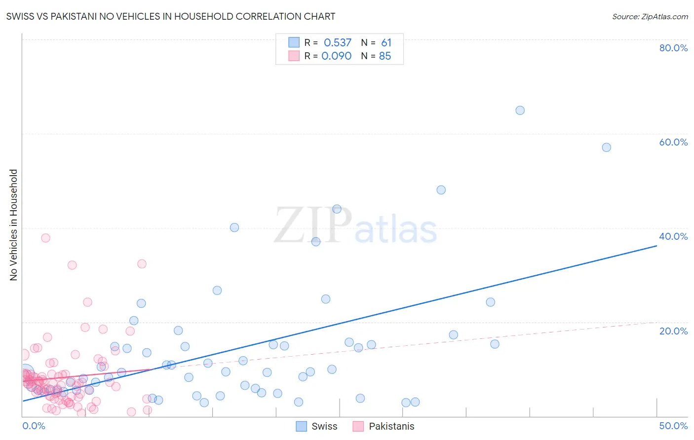 Swiss vs Pakistani No Vehicles in Household