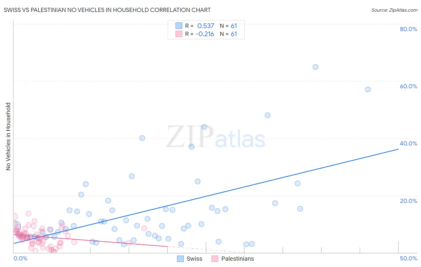 Swiss vs Palestinian No Vehicles in Household