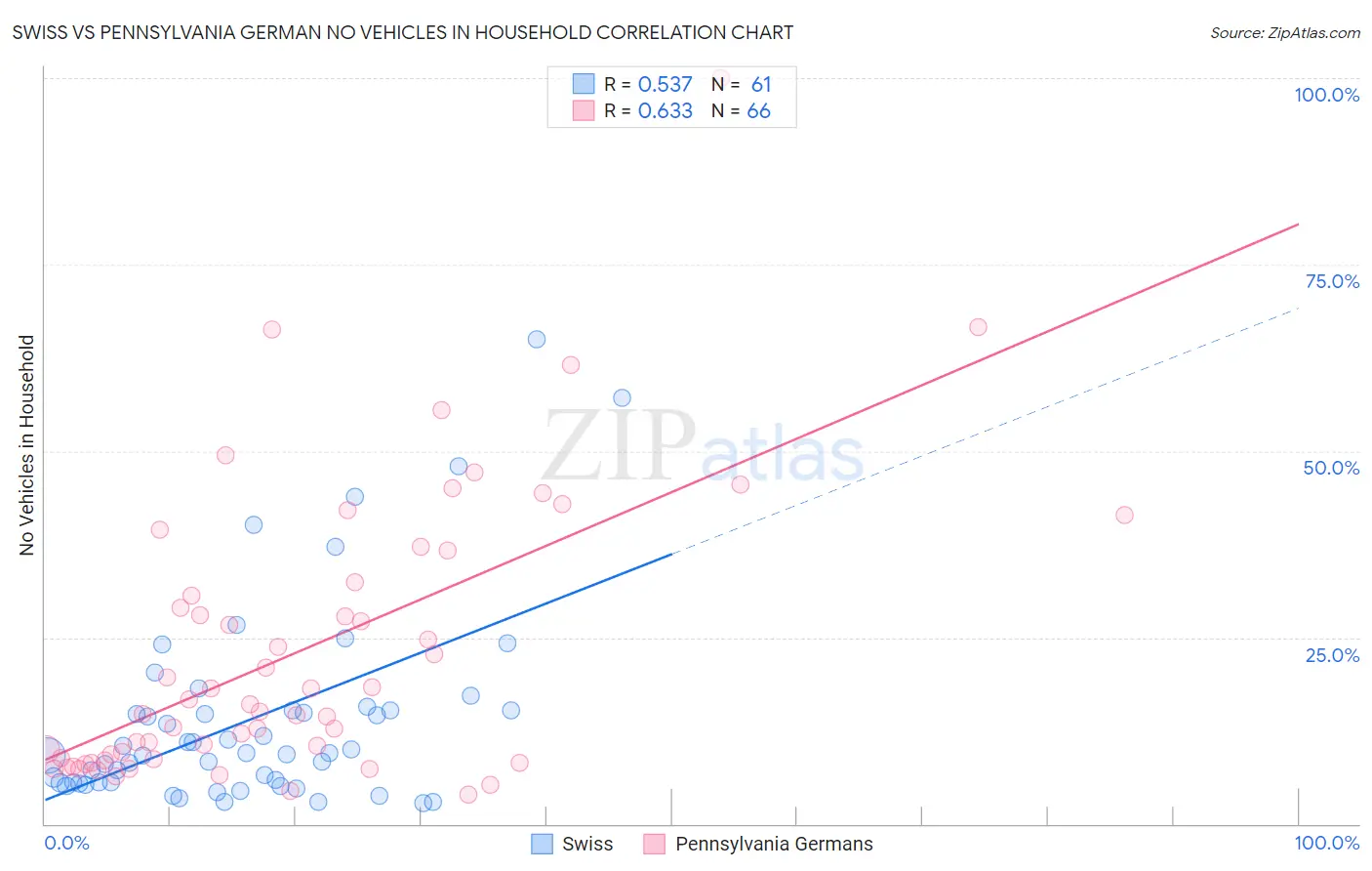 Swiss vs Pennsylvania German No Vehicles in Household