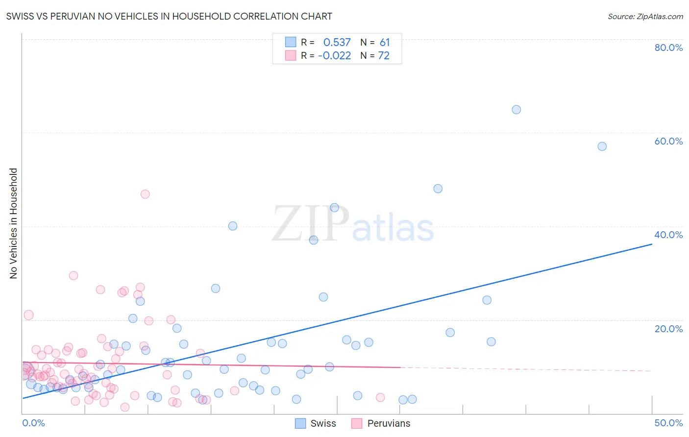 Swiss vs Peruvian No Vehicles in Household