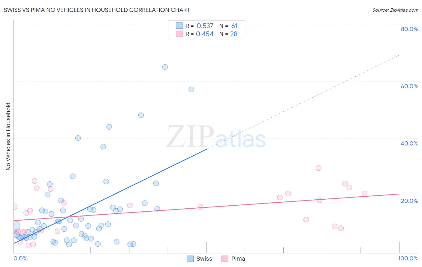 Swiss vs Pima No Vehicles in Household