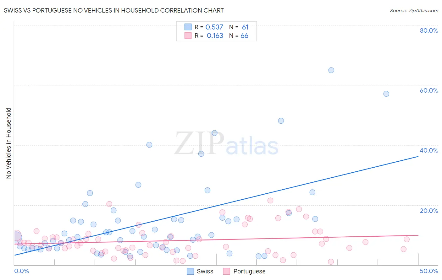 Swiss vs Portuguese No Vehicles in Household
