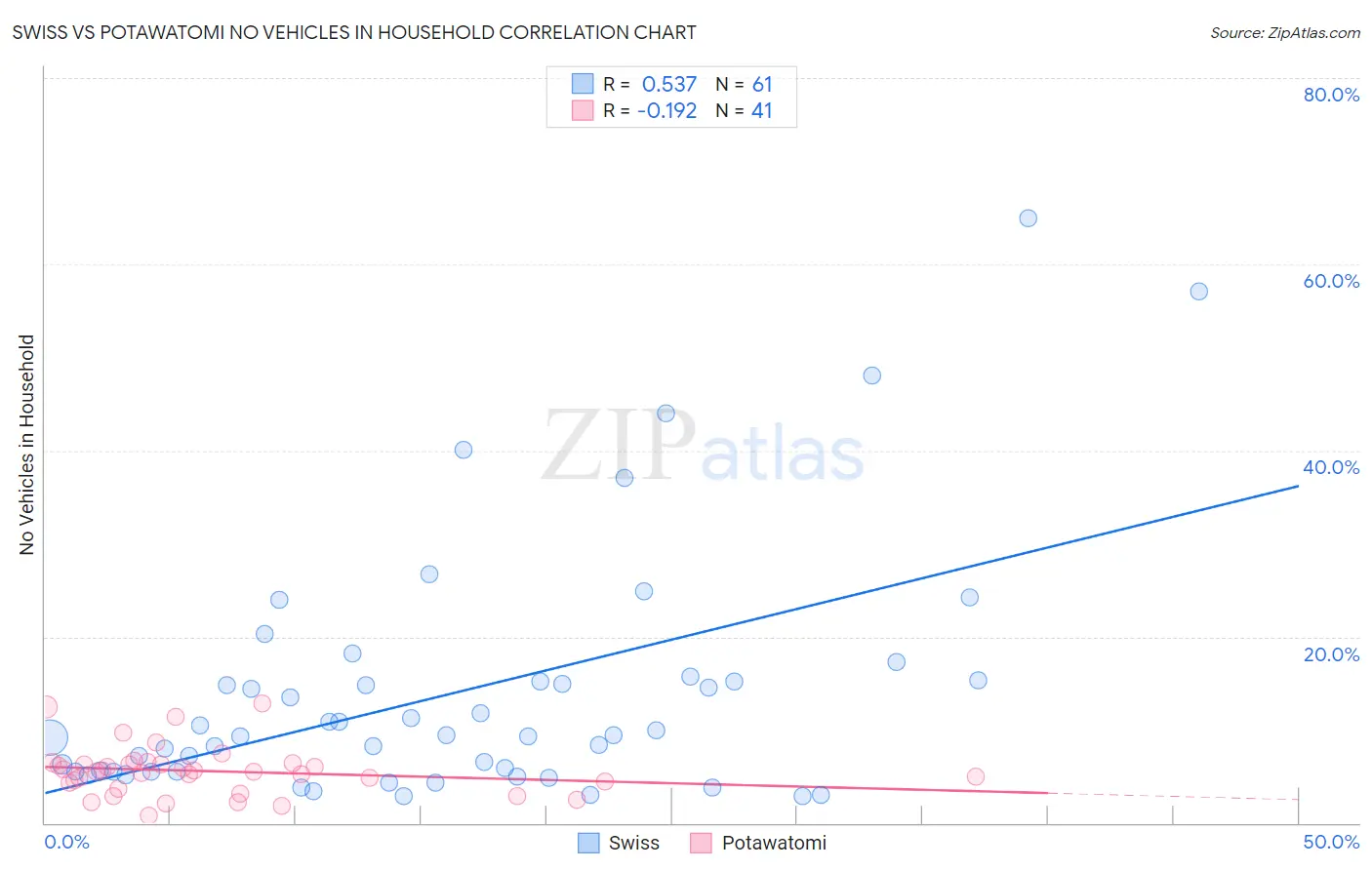 Swiss vs Potawatomi No Vehicles in Household