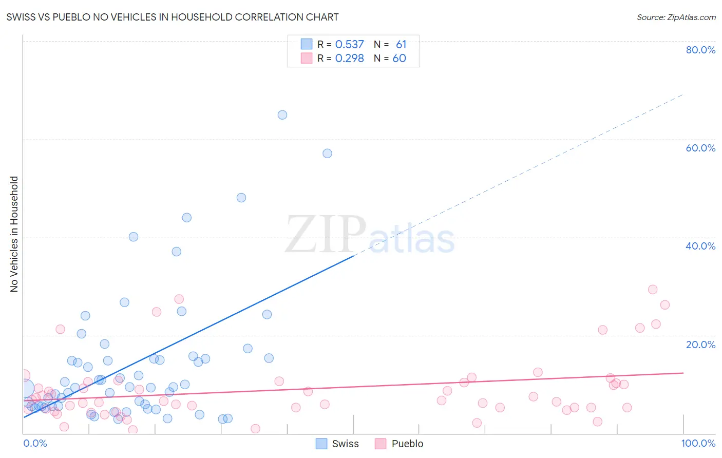 Swiss vs Pueblo No Vehicles in Household