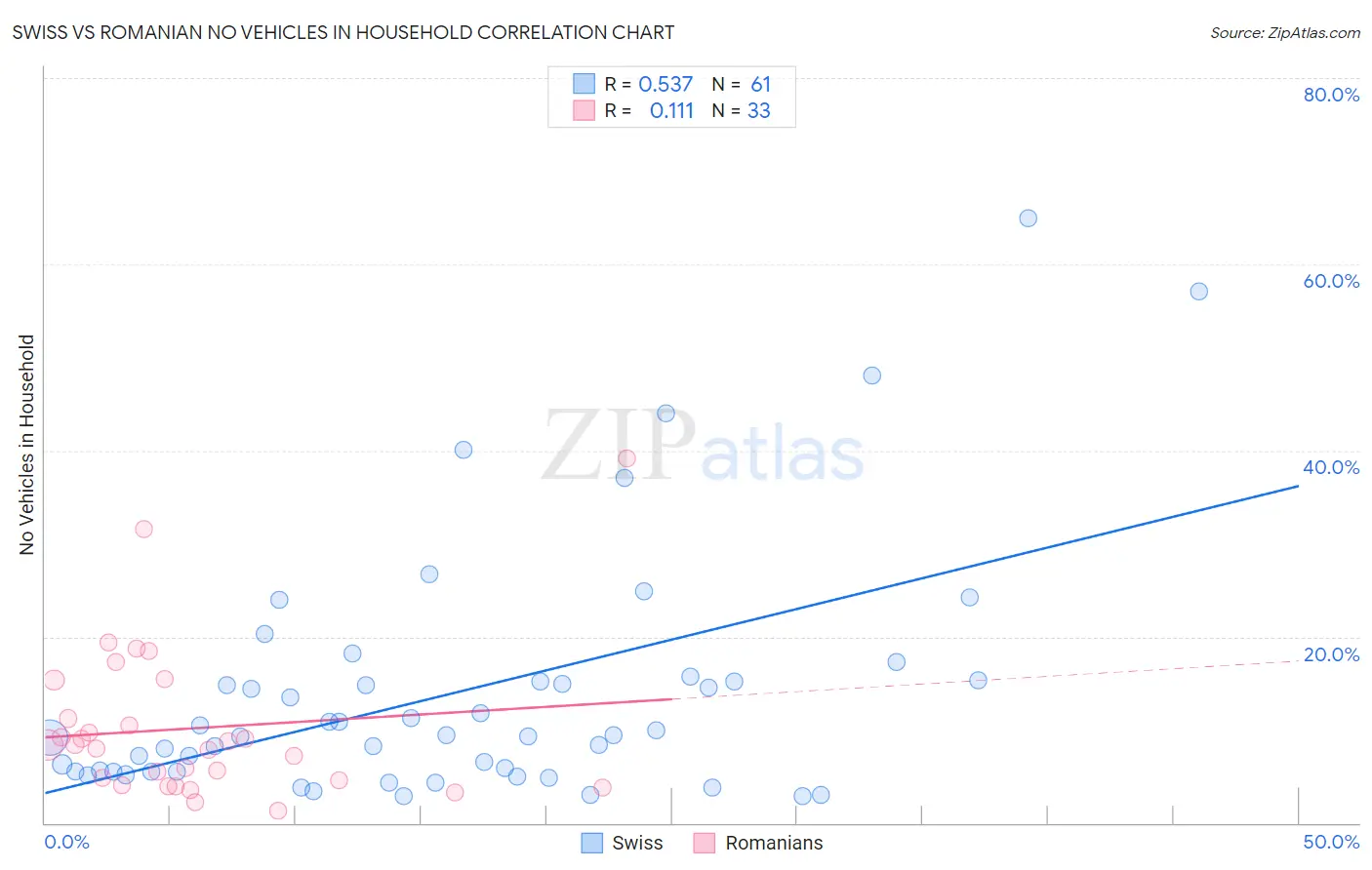 Swiss vs Romanian No Vehicles in Household