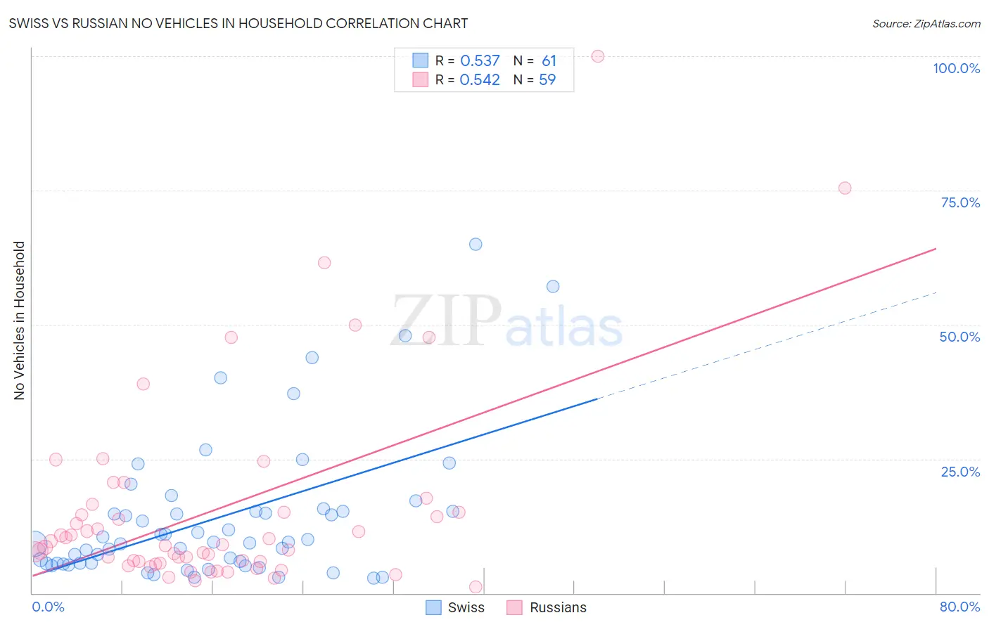Swiss vs Russian No Vehicles in Household