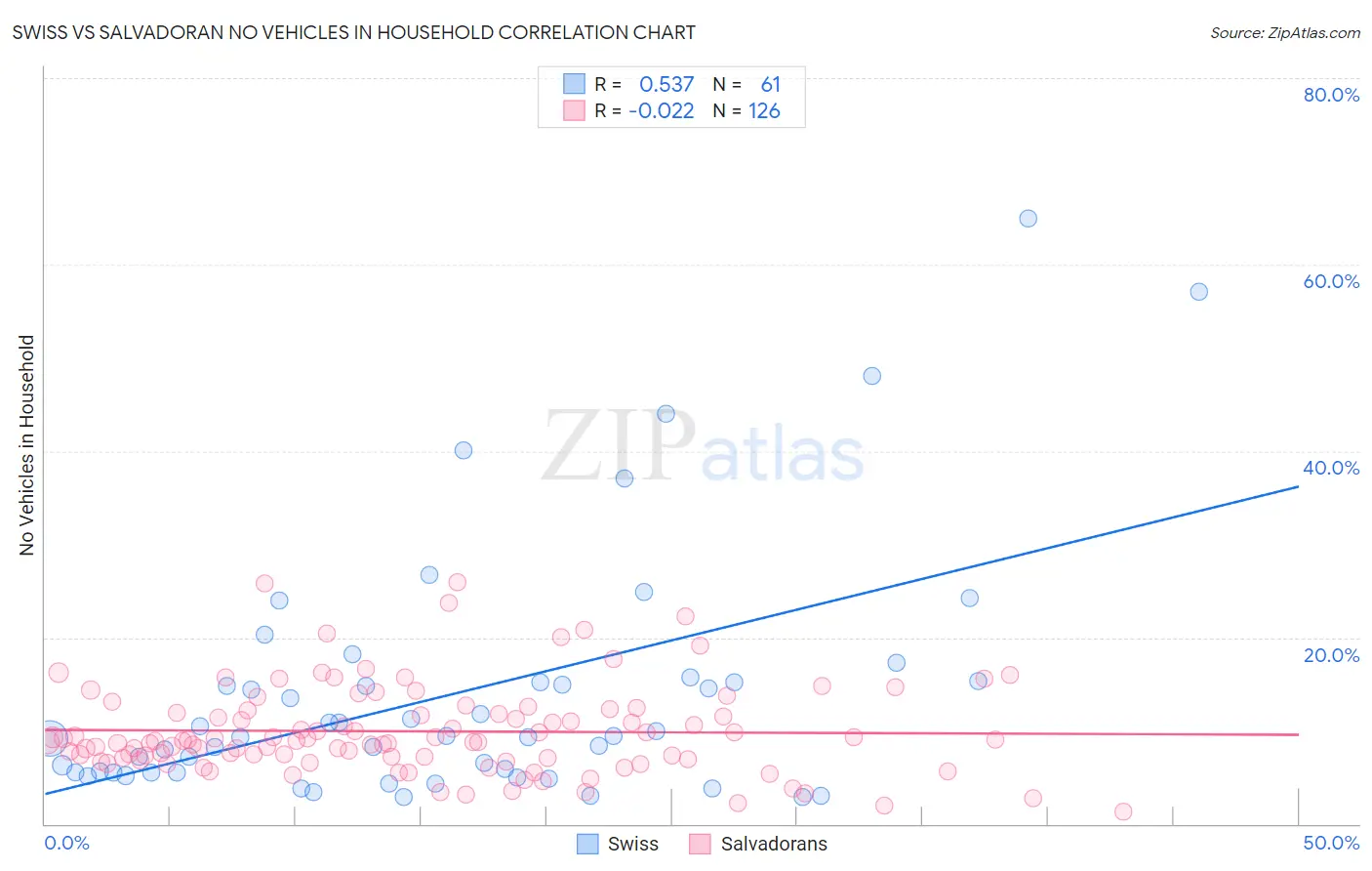 Swiss vs Salvadoran No Vehicles in Household