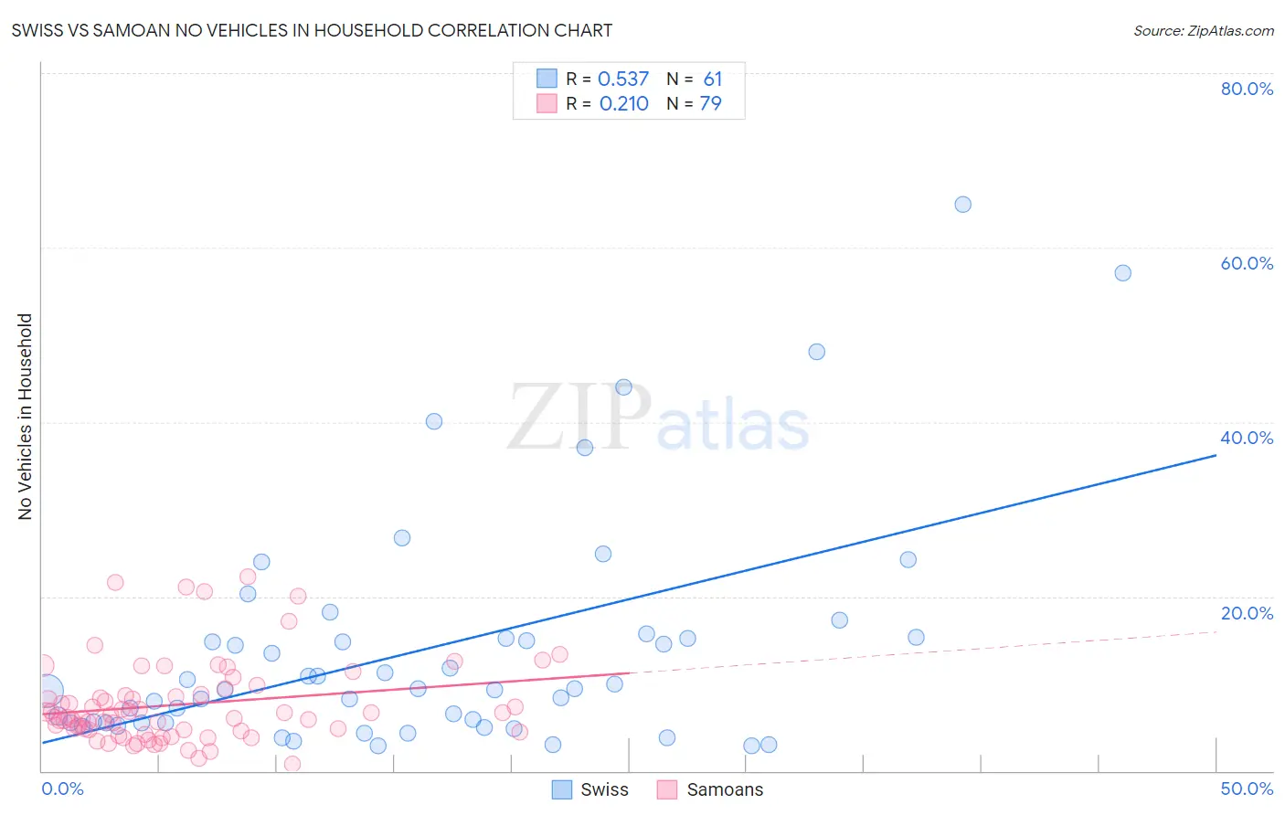 Swiss vs Samoan No Vehicles in Household