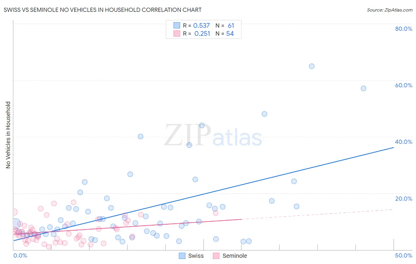 Swiss vs Seminole No Vehicles in Household
