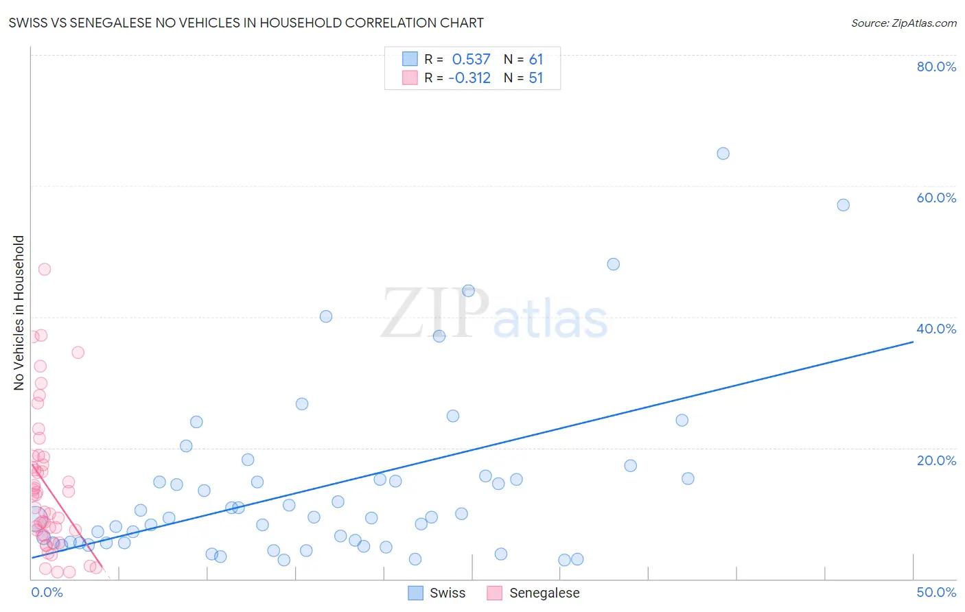 Swiss vs Senegalese No Vehicles in Household