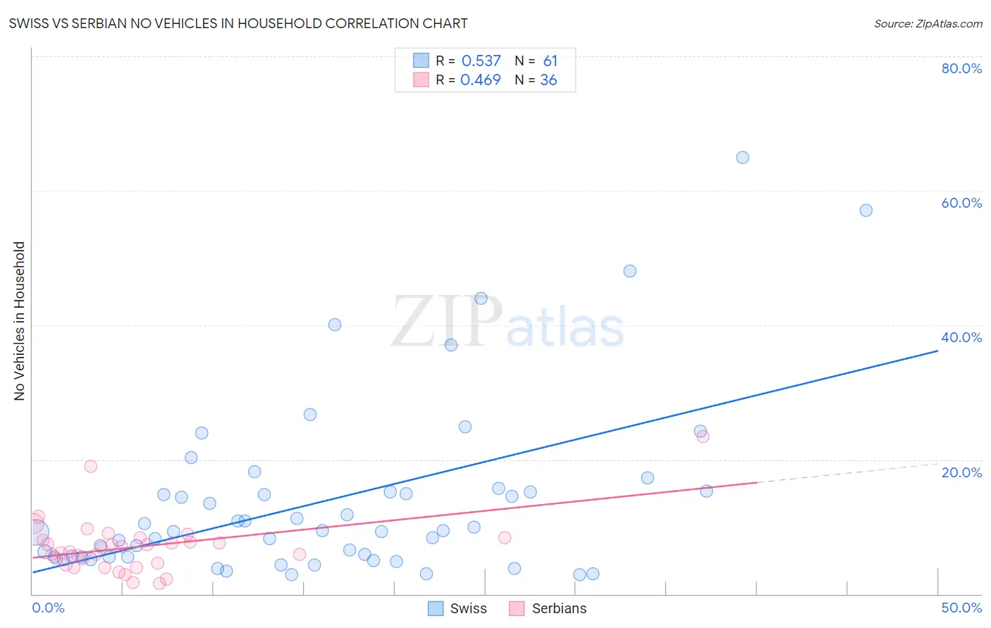 Swiss vs Serbian No Vehicles in Household