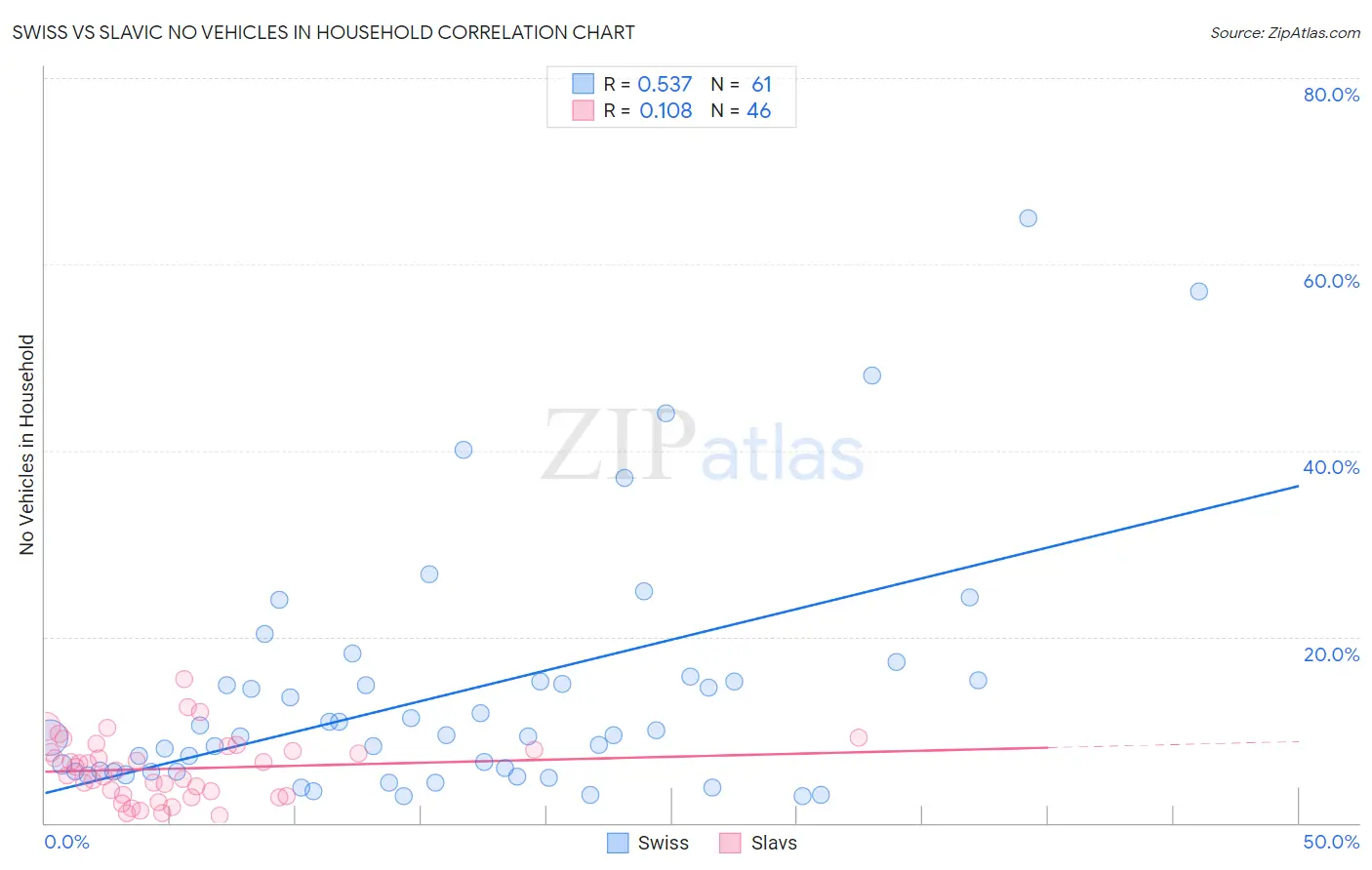 Swiss vs Slavic No Vehicles in Household