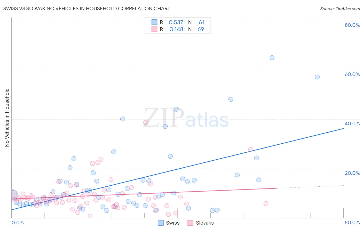 Swiss vs Slovak No Vehicles in Household