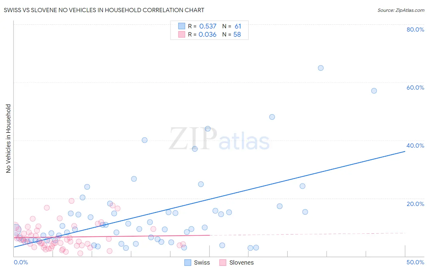 Swiss vs Slovene No Vehicles in Household