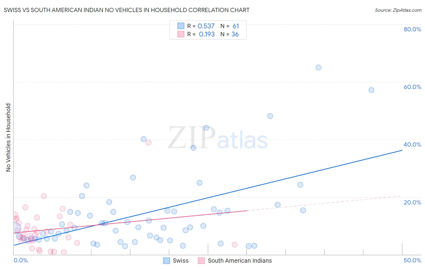 Swiss vs South American Indian No Vehicles in Household