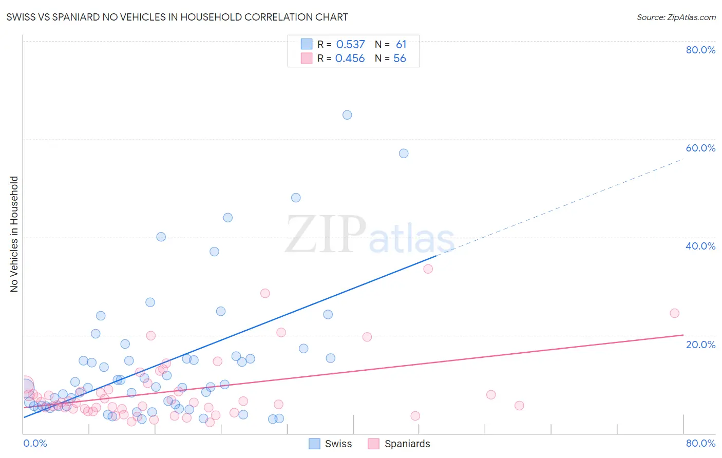 Swiss vs Spaniard No Vehicles in Household