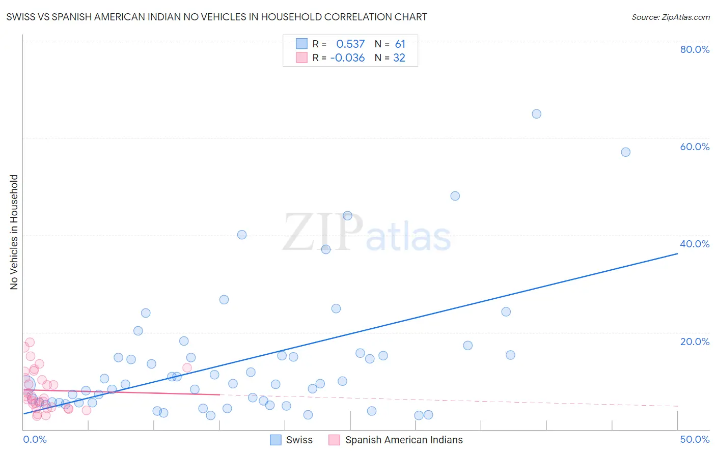 Swiss vs Spanish American Indian No Vehicles in Household