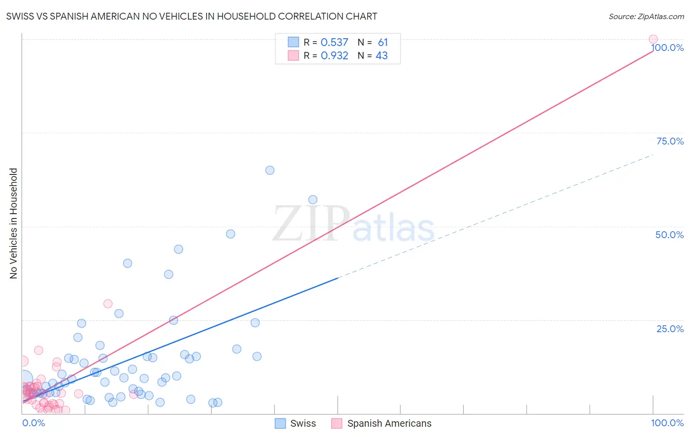 Swiss vs Spanish American No Vehicles in Household
