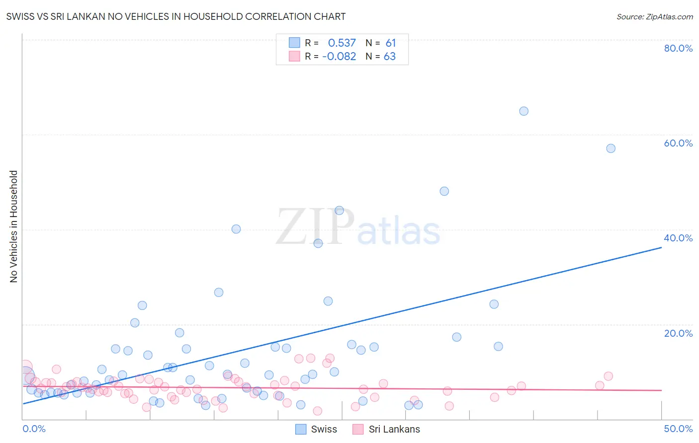 Swiss vs Sri Lankan No Vehicles in Household