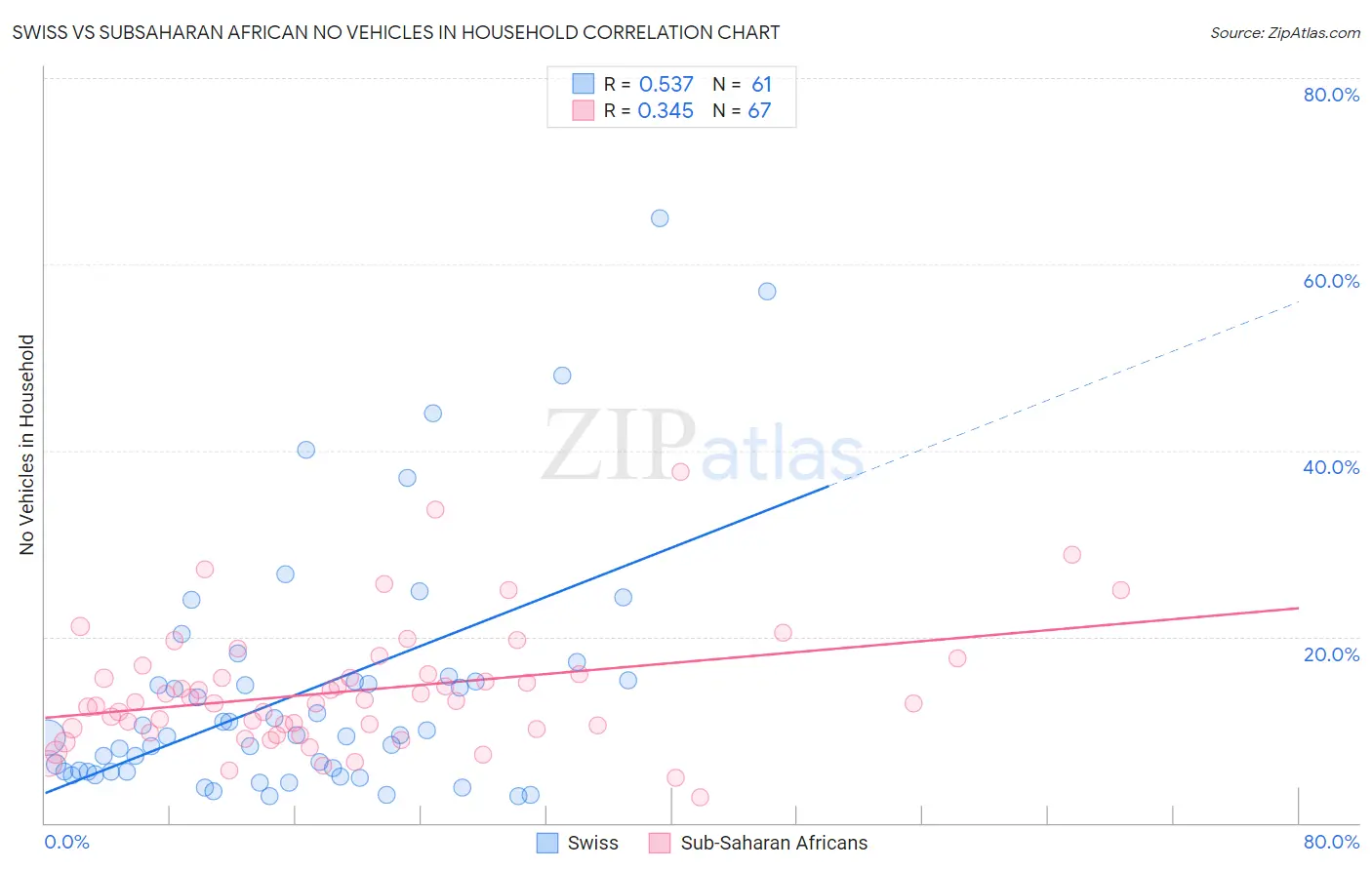 Swiss vs Subsaharan African No Vehicles in Household