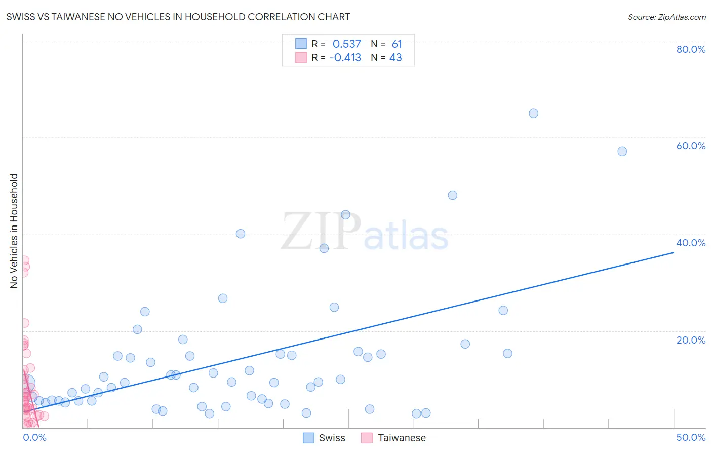 Swiss vs Taiwanese No Vehicles in Household