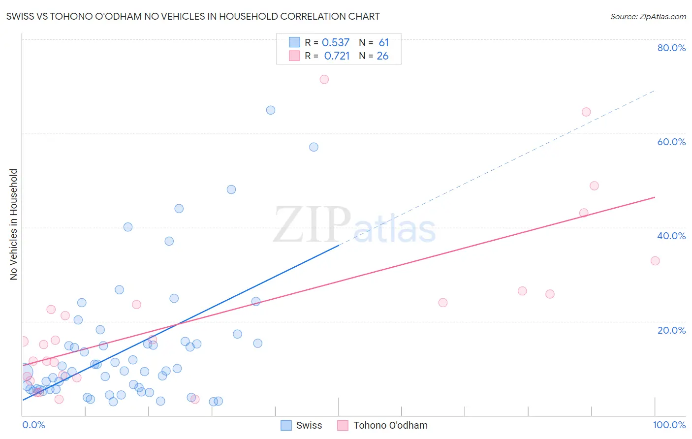 Swiss vs Tohono O'odham No Vehicles in Household