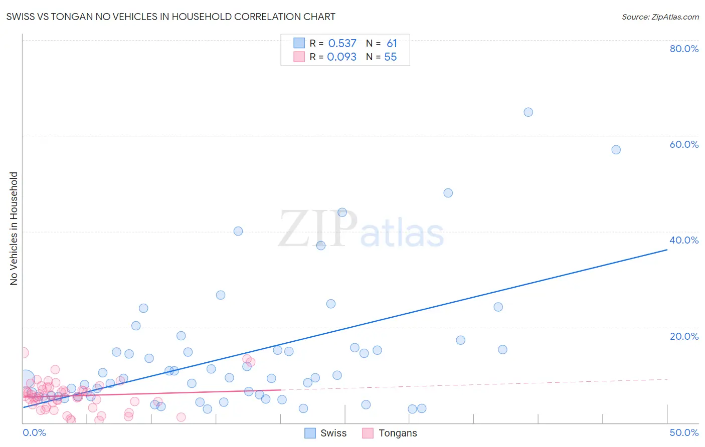 Swiss vs Tongan No Vehicles in Household