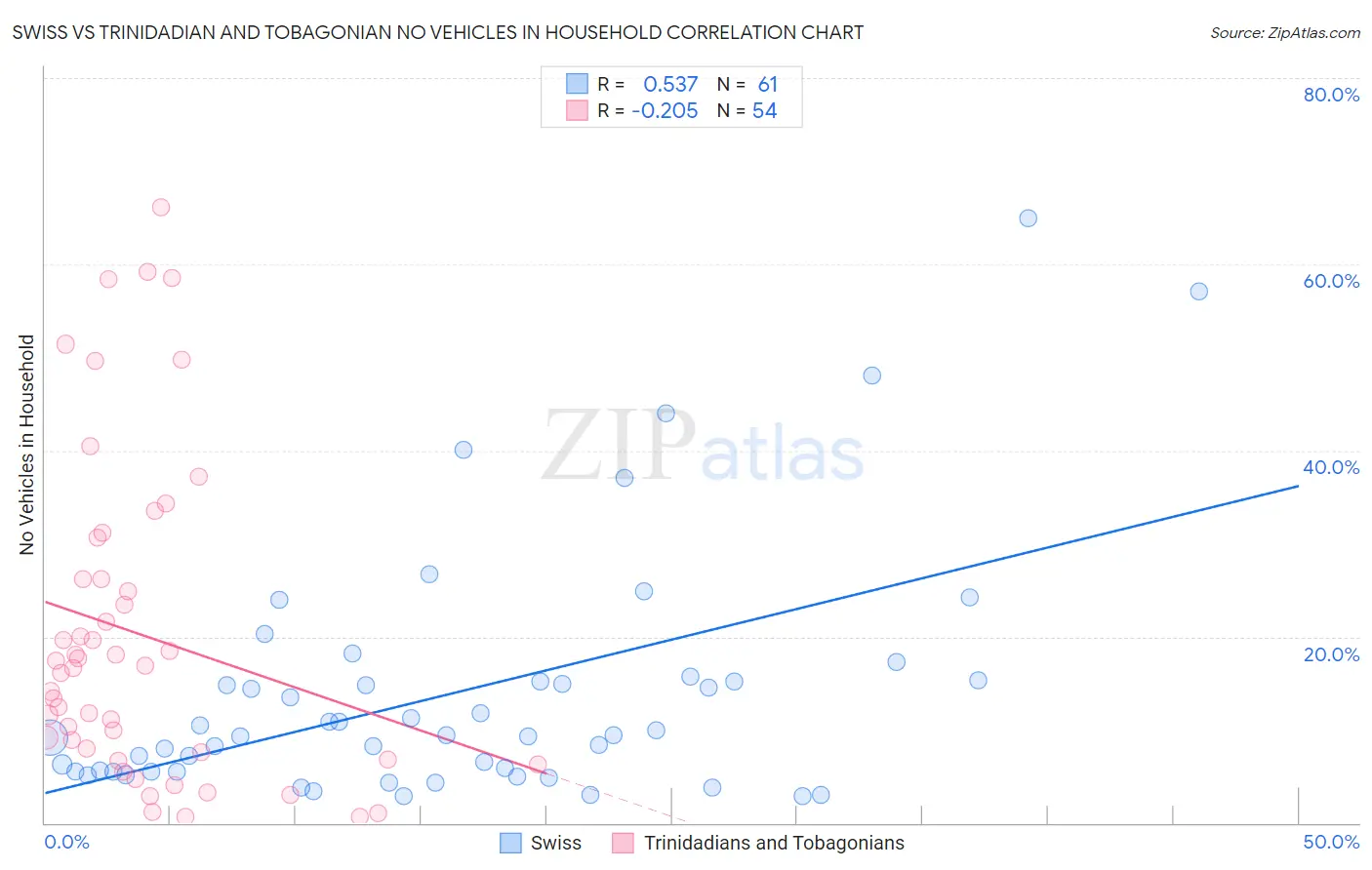 Swiss vs Trinidadian and Tobagonian No Vehicles in Household