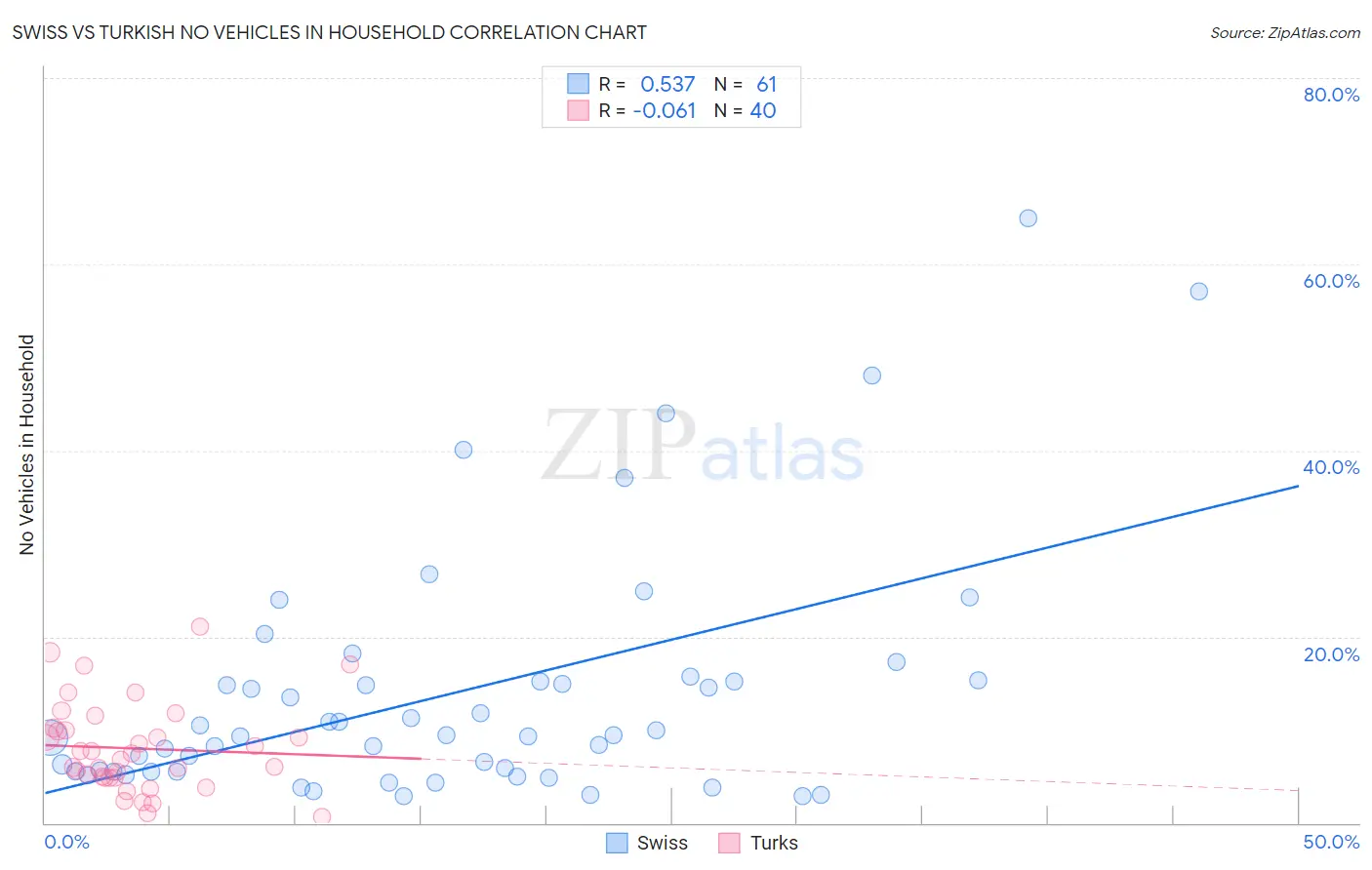 Swiss vs Turkish No Vehicles in Household