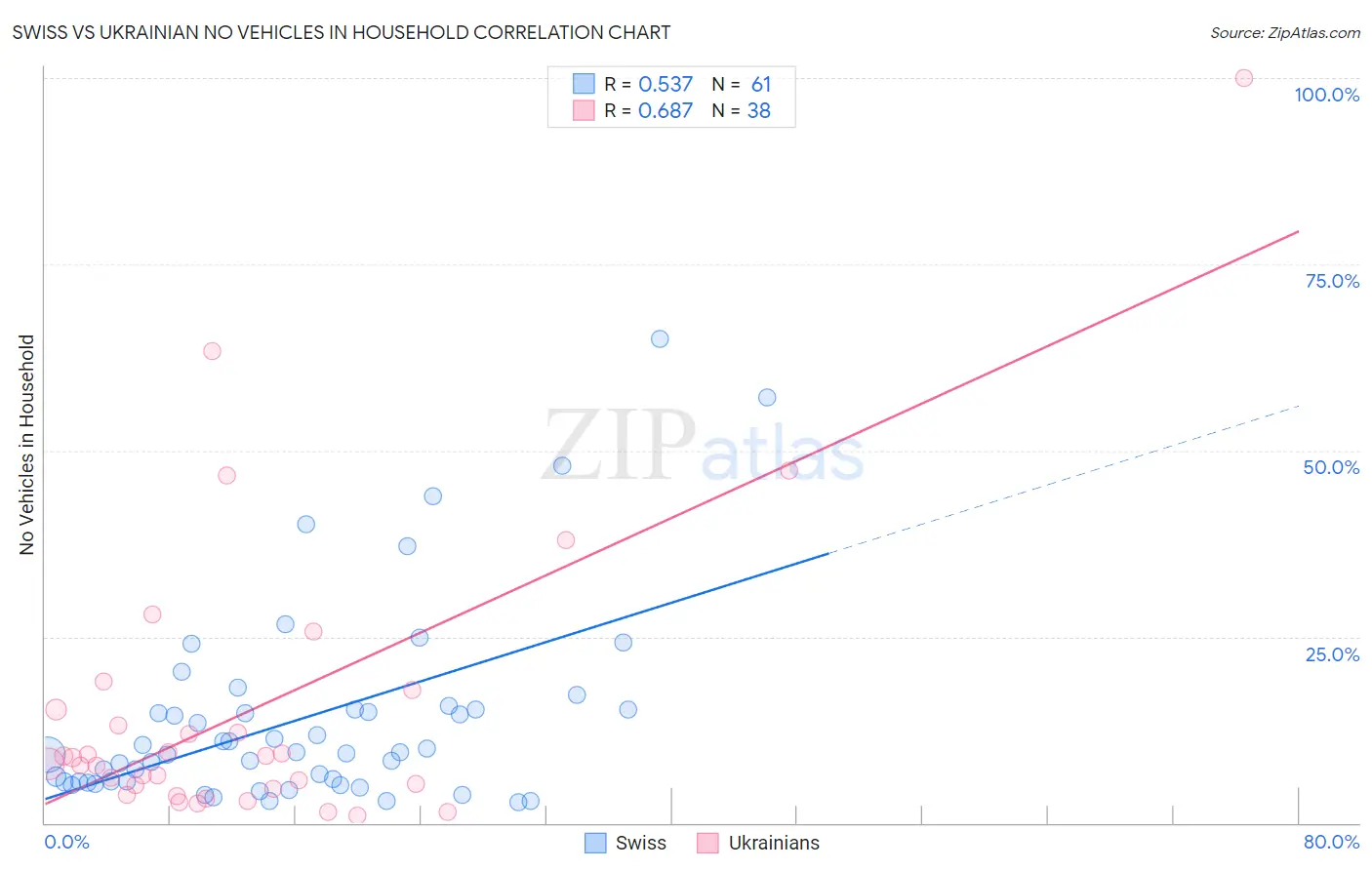 Swiss vs Ukrainian No Vehicles in Household