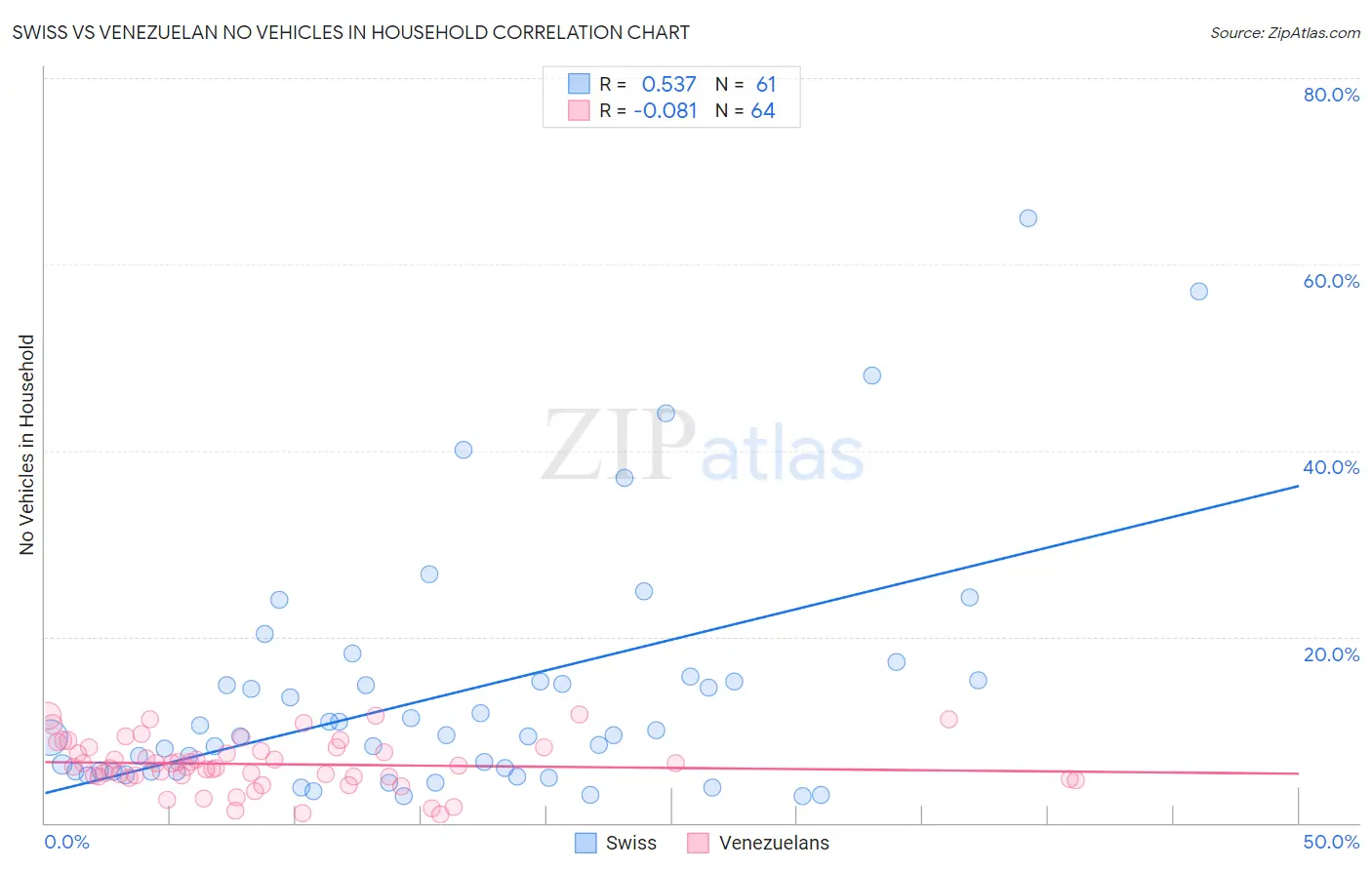 Swiss vs Venezuelan No Vehicles in Household