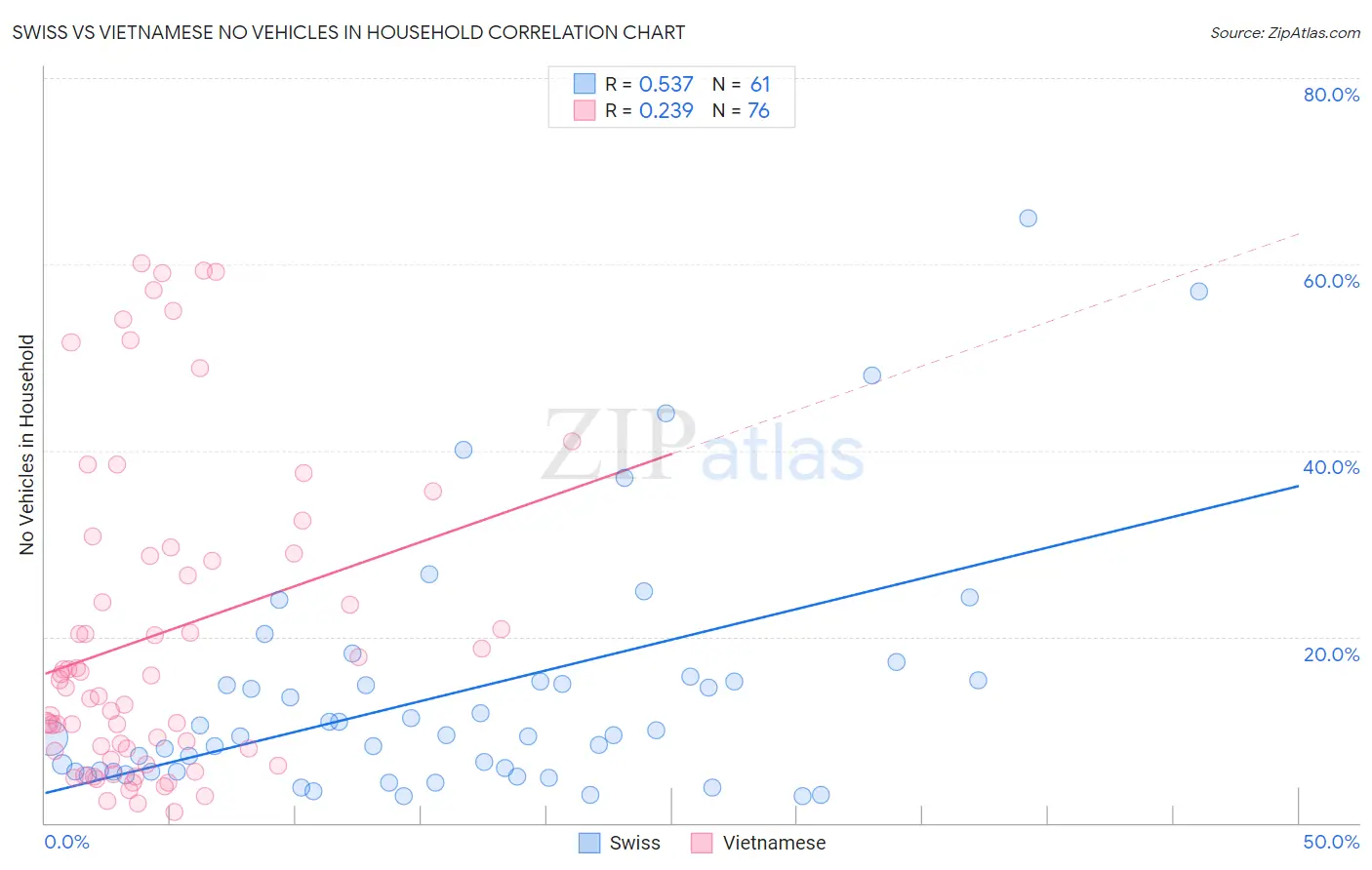 Swiss vs Vietnamese No Vehicles in Household