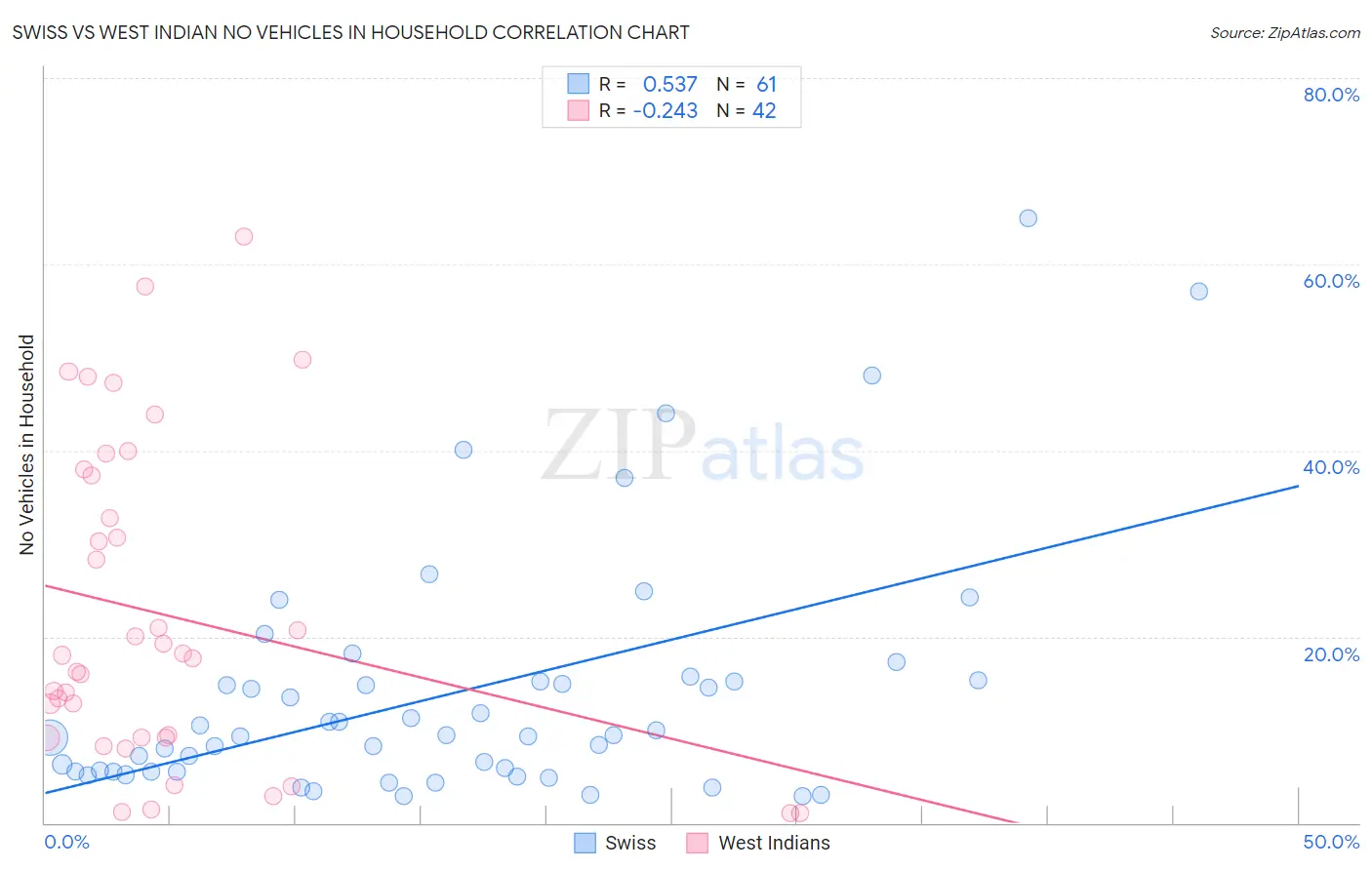 Swiss vs West Indian No Vehicles in Household
