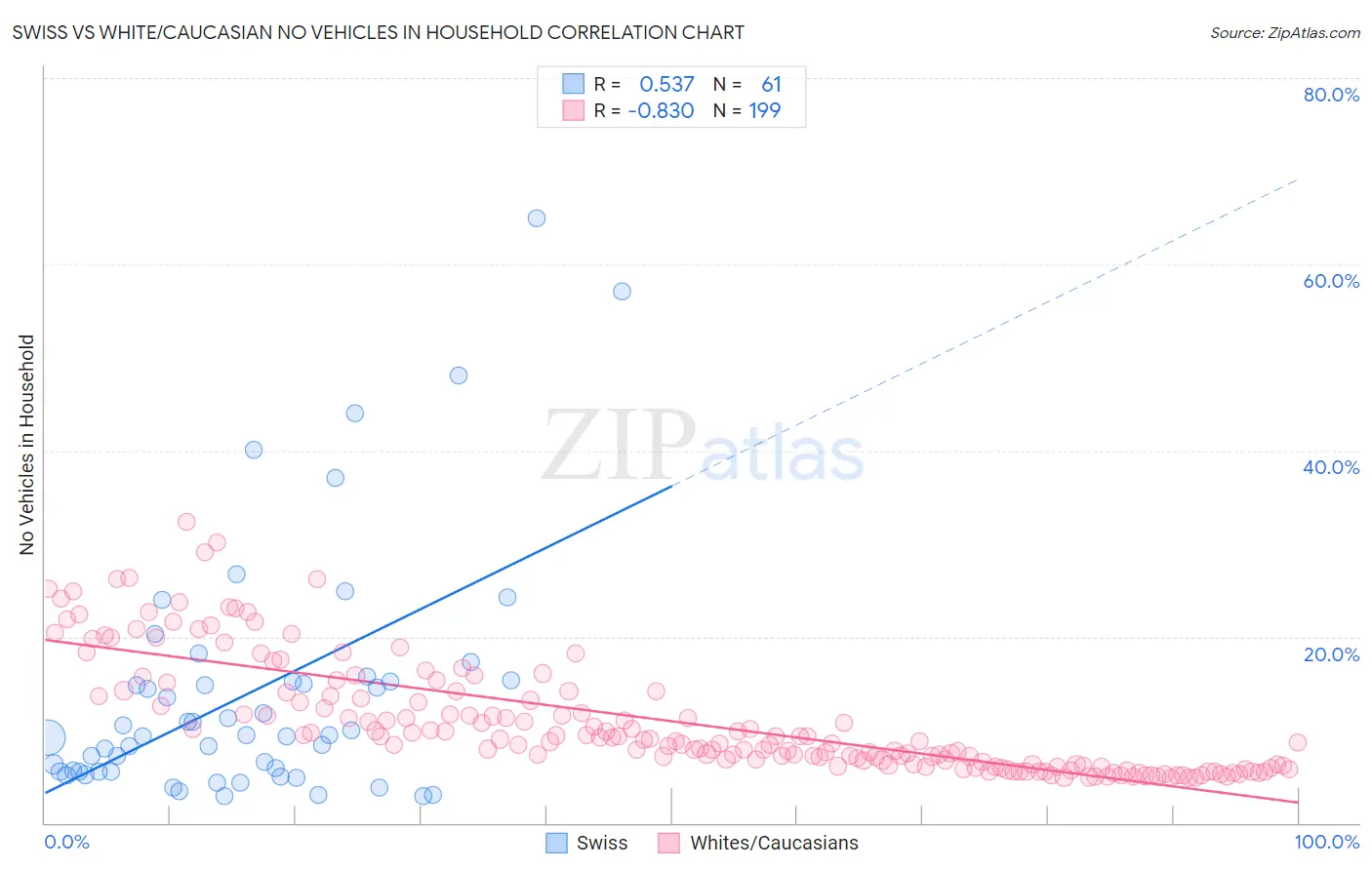Swiss vs White/Caucasian No Vehicles in Household