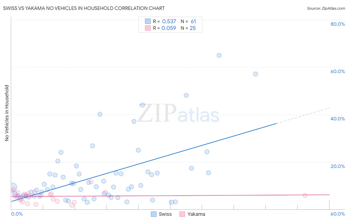 Swiss vs Yakama No Vehicles in Household