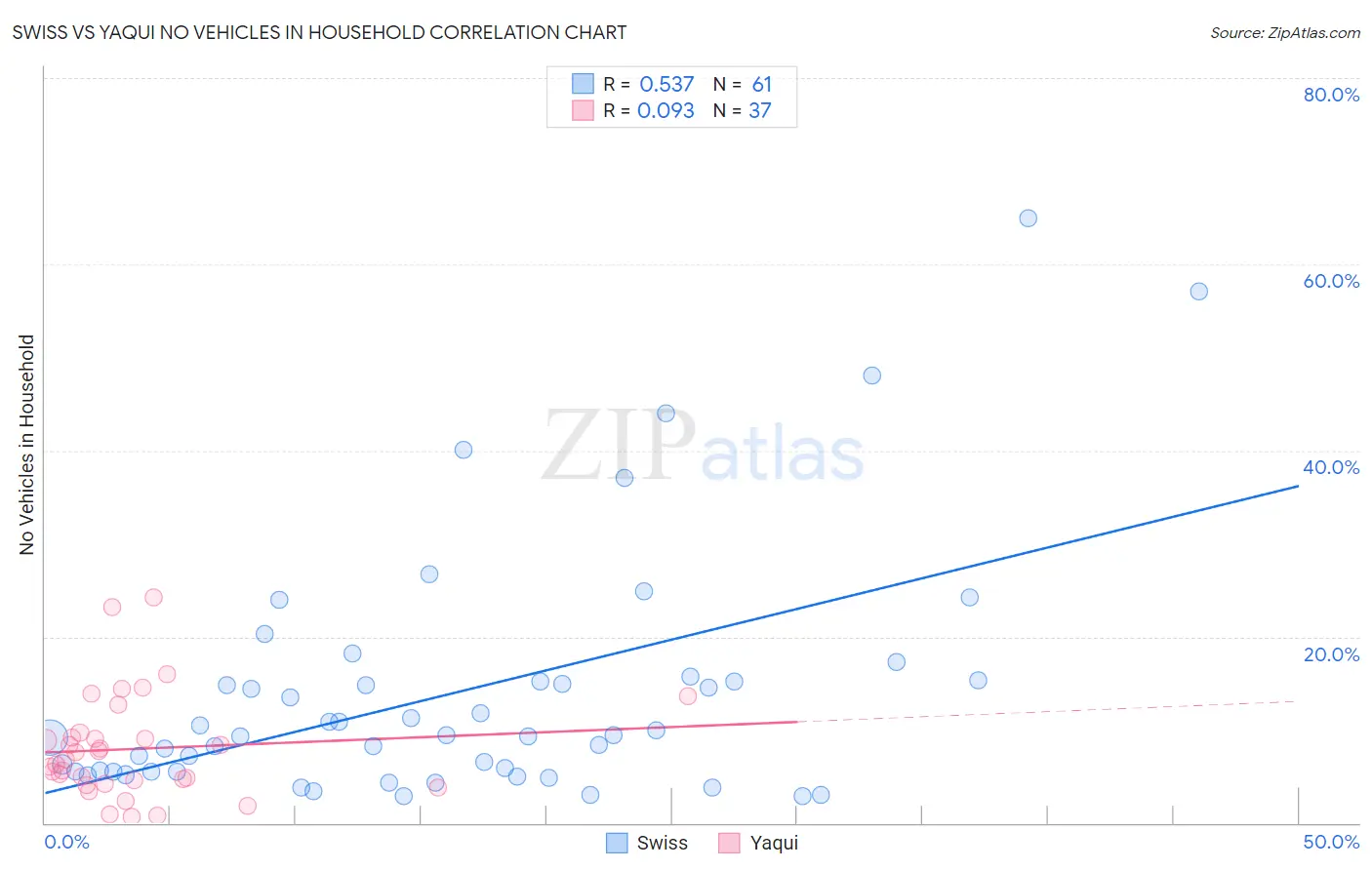 Swiss vs Yaqui No Vehicles in Household