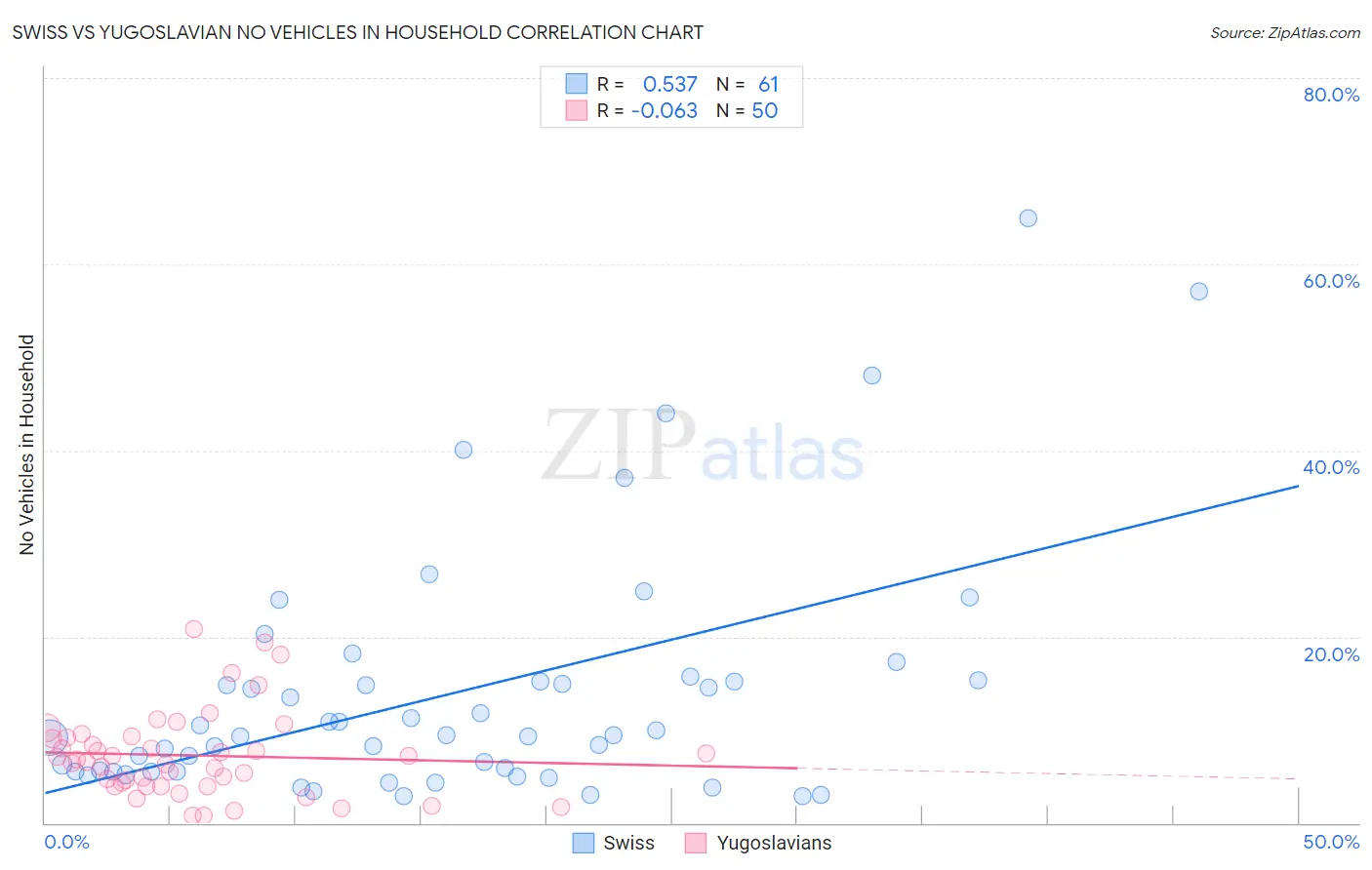 Swiss vs Yugoslavian No Vehicles in Household