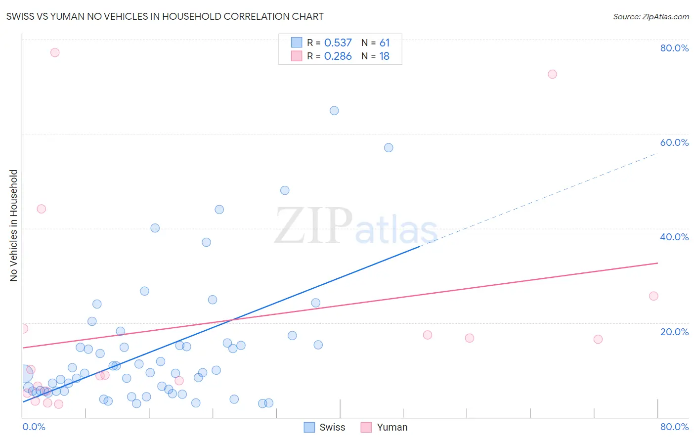Swiss vs Yuman No Vehicles in Household