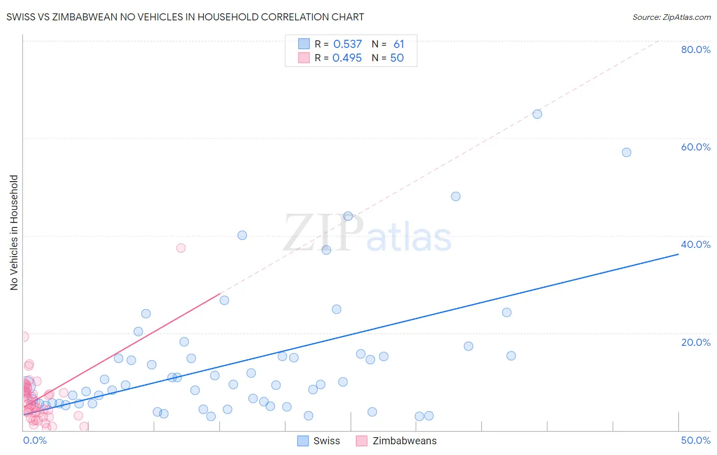 Swiss vs Zimbabwean No Vehicles in Household
