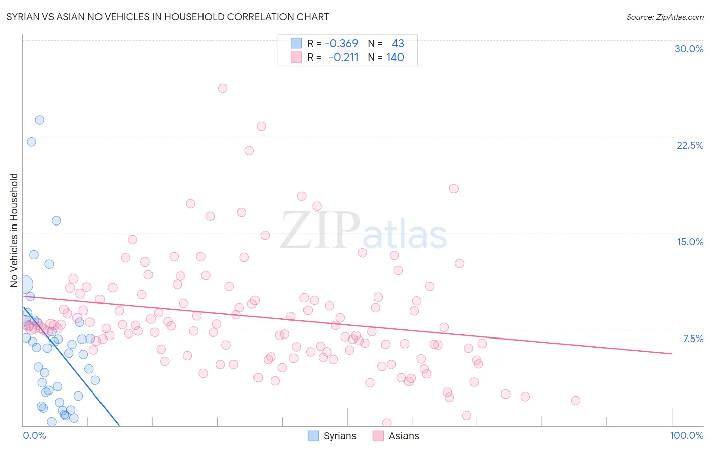 Syrian vs Asian No Vehicles in Household