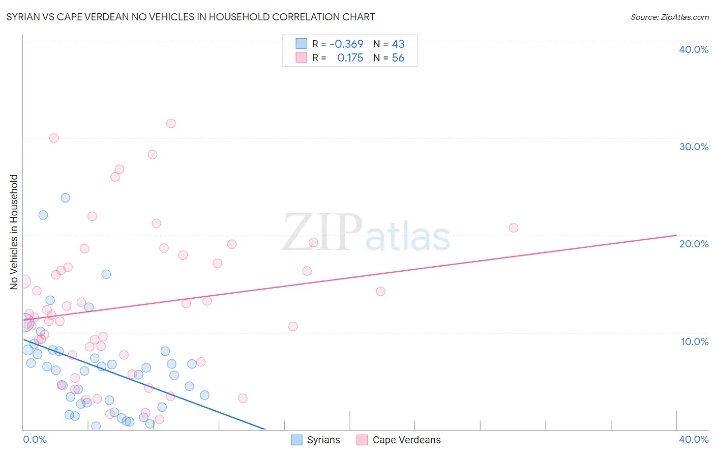 Syrian vs Cape Verdean No Vehicles in Household